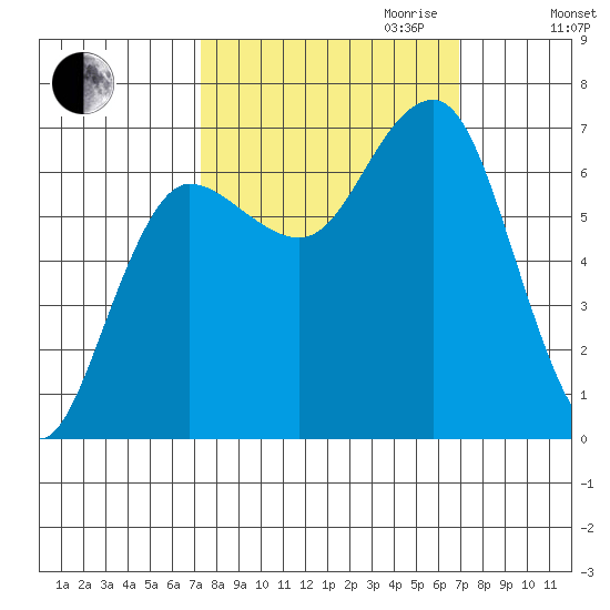 Tatoosh Island tide chart for Sunday, October 2, 2022