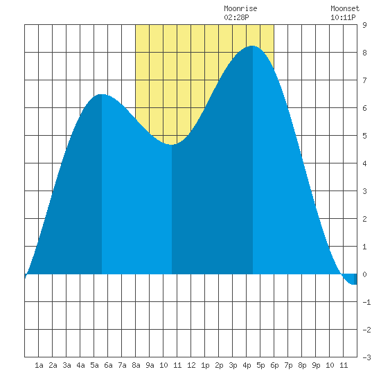 Tatoosh Island tide chart for Sunday, October 30, 2022