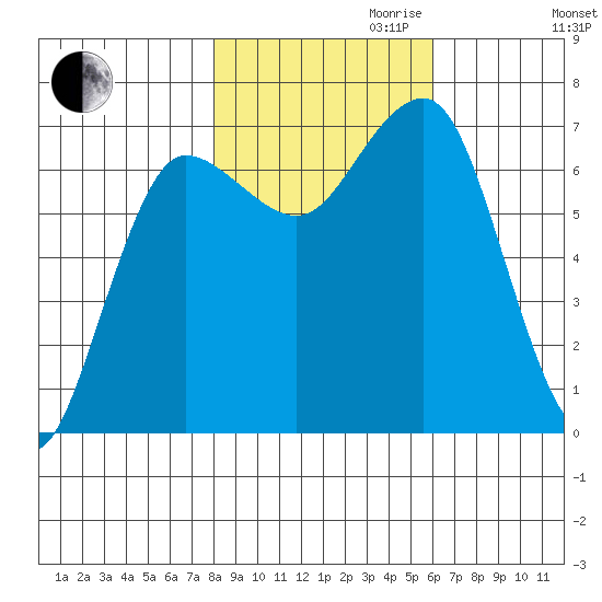 Tatoosh Island tide chart for Monday, October 31, 2022