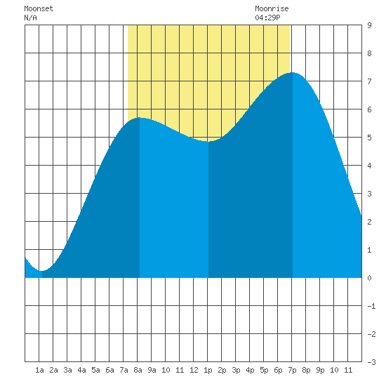 Tatoosh Island tide chart for Monday, October 3, 2022