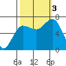 Tatoosh Island tide chart for Monday, October 3, 2022