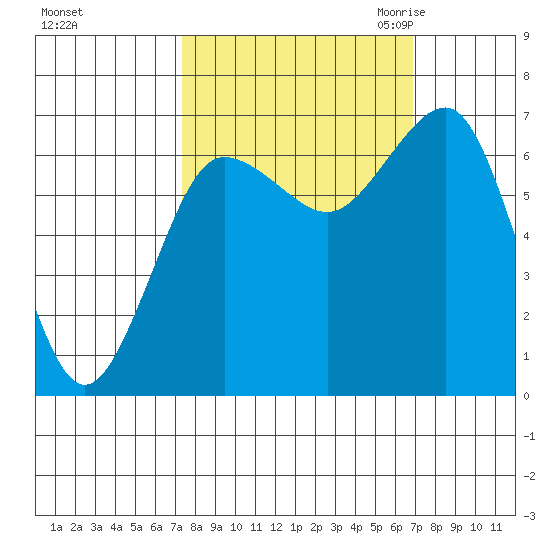 Tatoosh Island tide chart for Tuesday, October 4, 2022