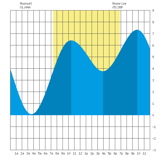 Tatoosh Island tide chart for Wednesday, October 5, 2022