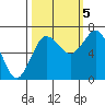 Tatoosh Island tide chart for Wednesday, October 5, 2022