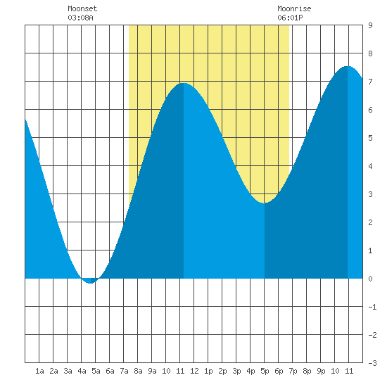 Tatoosh Island tide chart for Thursday, October 6, 2022