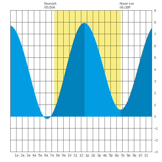 Tatoosh Island tide chart for Saturday, October 8, 2022