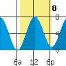 Tatoosh Island tide chart for Saturday, October 8, 2022