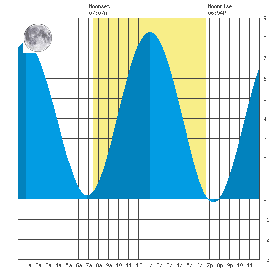 Tatoosh Island tide chart for Sunday, October 9, 2022