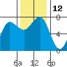 Tatoosh Island tide chart for Saturday, November 12, 2022