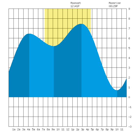 Tatoosh Island tide chart for Sunday, November 13, 2022