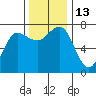Tatoosh Island tide chart for Sunday, November 13, 2022