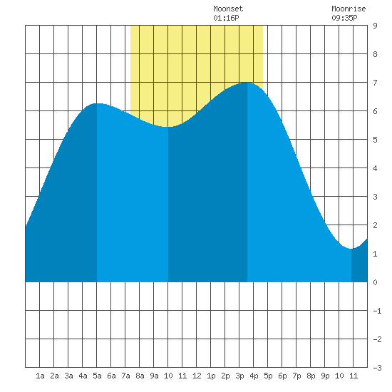 Tatoosh Island tide chart for Monday, November 14, 2022