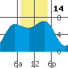 Tatoosh Island tide chart for Monday, November 14, 2022