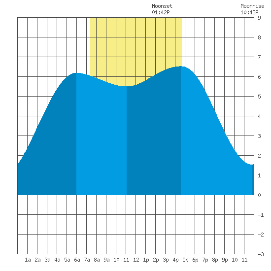 Tatoosh Island tide chart for Tuesday, November 15, 2022