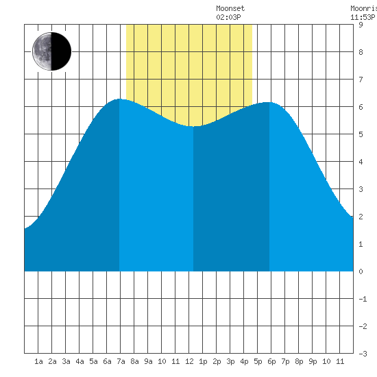 Tatoosh Island tide chart for Wednesday, November 16, 2022