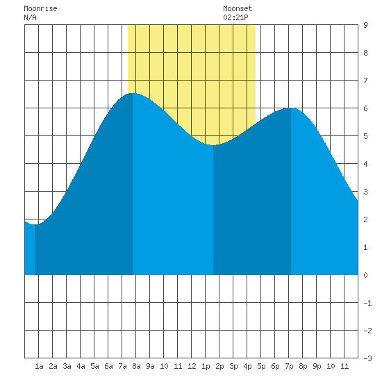 Tatoosh Island tide chart for Thursday, November 17, 2022