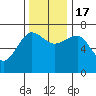 Tatoosh Island tide chart for Thursday, November 17, 2022
