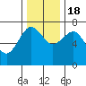 Tatoosh Island tide chart for Friday, November 18, 2022