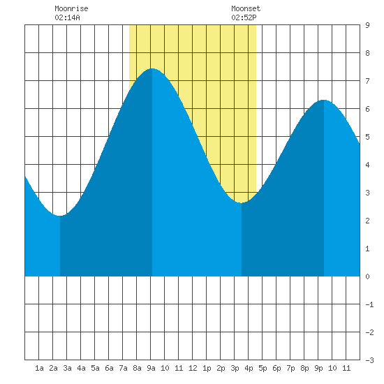 Tatoosh Island tide chart for Saturday, November 19, 2022
