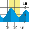 Tatoosh Island tide chart for Saturday, November 19, 2022