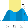 Tatoosh Island tide chart for Tuesday, November 1, 2022