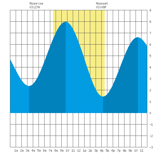 Tatoosh Island tide chart for Sunday, November 20, 2022