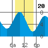 Tatoosh Island tide chart for Sunday, November 20, 2022