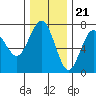 Tatoosh Island tide chart for Monday, November 21, 2022