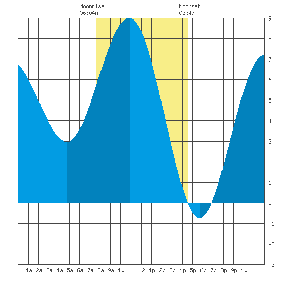 Tatoosh Island tide chart for Tuesday, November 22, 2022
