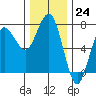 Tatoosh Island tide chart for Thursday, November 24, 2022