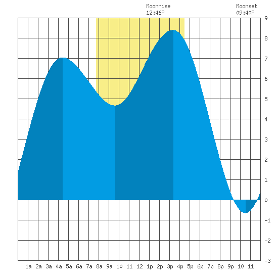 Tatoosh Island tide chart for Monday, November 28, 2022