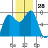 Tatoosh Island tide chart for Monday, November 28, 2022
