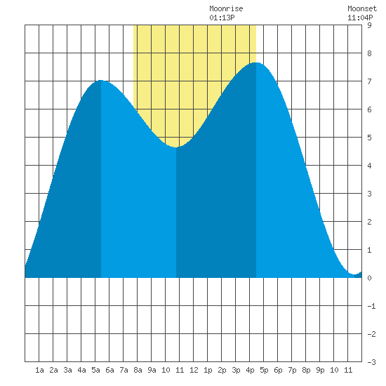 Tatoosh Island tide chart for Tuesday, November 29, 2022