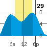 Tatoosh Island tide chart for Tuesday, November 29, 2022