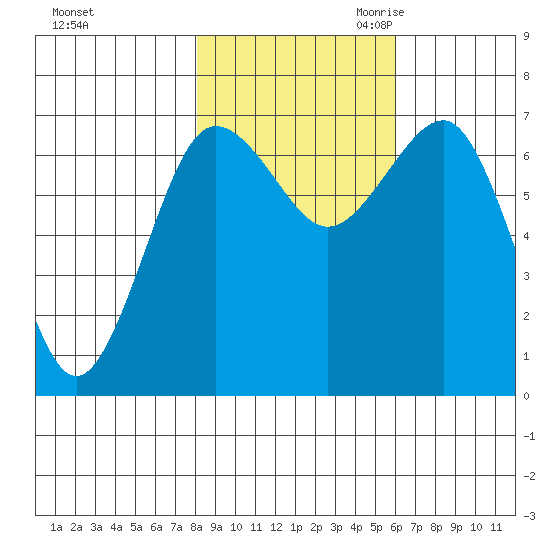 Tatoosh Island tide chart for Wednesday, November 2, 2022