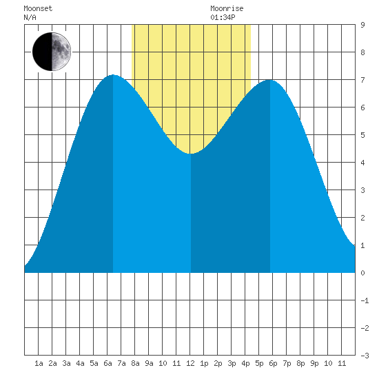 Tatoosh Island tide chart for Wednesday, November 30, 2022
