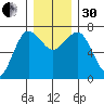 Tatoosh Island tide chart for Wednesday, November 30, 2022