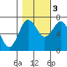 Tatoosh Island tide chart for Thursday, November 3, 2022