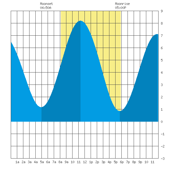 Tatoosh Island tide chart for Saturday, November 5, 2022