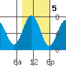 Tatoosh Island tide chart for Saturday, November 5, 2022