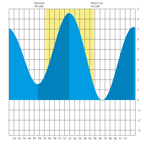 Tatoosh Island tide chart for Sunday, November 6, 2022