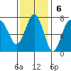 Tatoosh Island tide chart for Sunday, November 6, 2022