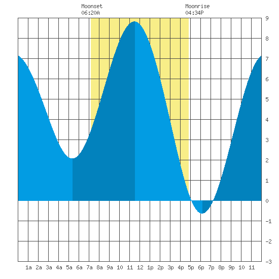 Tatoosh Island tide chart for Monday, November 7, 2022