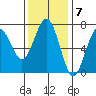 Tatoosh Island tide chart for Monday, November 7, 2022