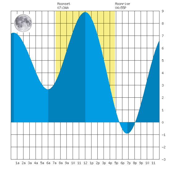 Tatoosh Island tide chart for Tuesday, November 8, 2022
