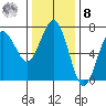 Tatoosh Island tide chart for Tuesday, November 8, 2022
