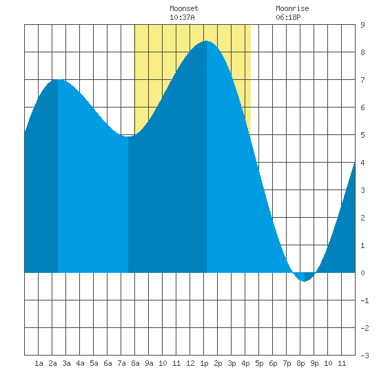Tatoosh Island tide chart for Saturday, December 10, 2022
