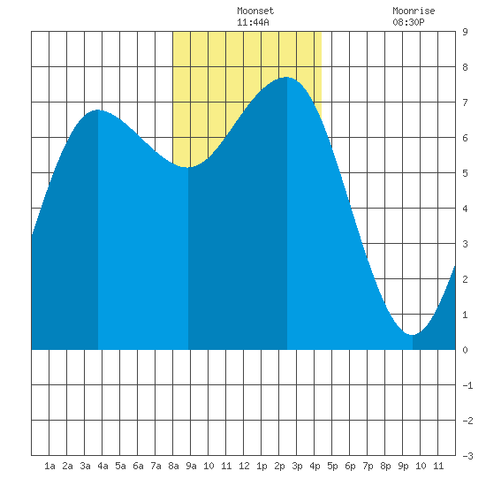 Tatoosh Island tide chart for Monday, December 12, 2022