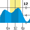 Tatoosh Island tide chart for Monday, December 12, 2022