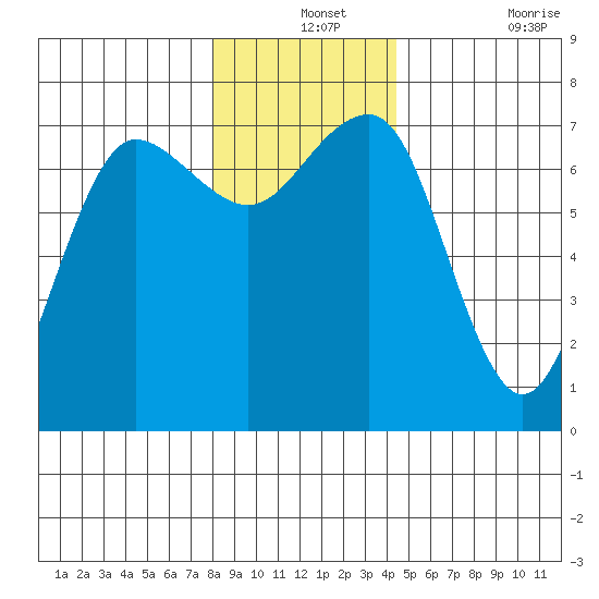 Tatoosh Island tide chart for Tuesday, December 13, 2022